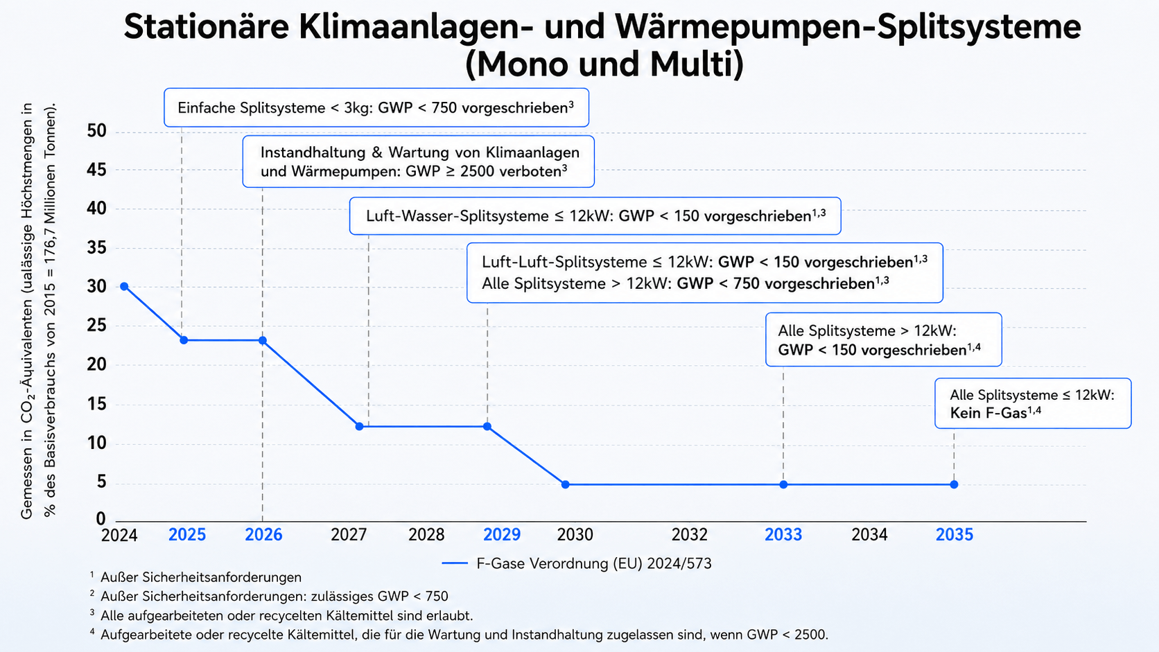 Zeitplan der EU-F-Gase-Verordnung mit sinkenden GWP-Grenzwerten für stationäre Klimaanlagen und Wärmepumpen-Splitsysteme von 2024 bis 2035.
